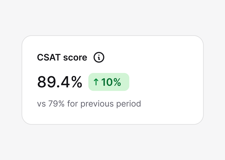 Dashboard card showing “CSAT score” of 89.4%, a 10% increase compared to 79% in the previous period.