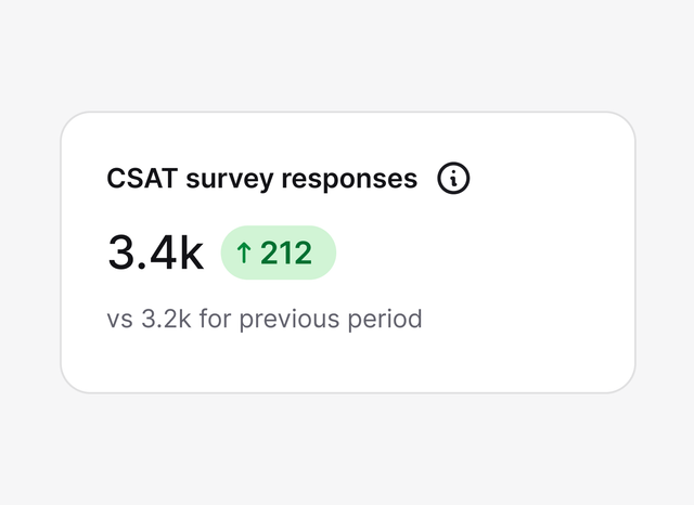 Dashboard card showing “CSAT survey responses” at 3.4k, an increase of 212 compared to 3.2k in the previous period.
