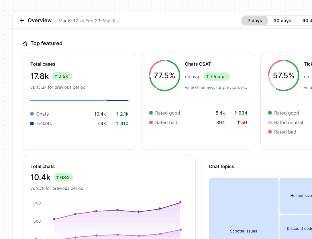 Detailed reports in Text App for reporting and analytics