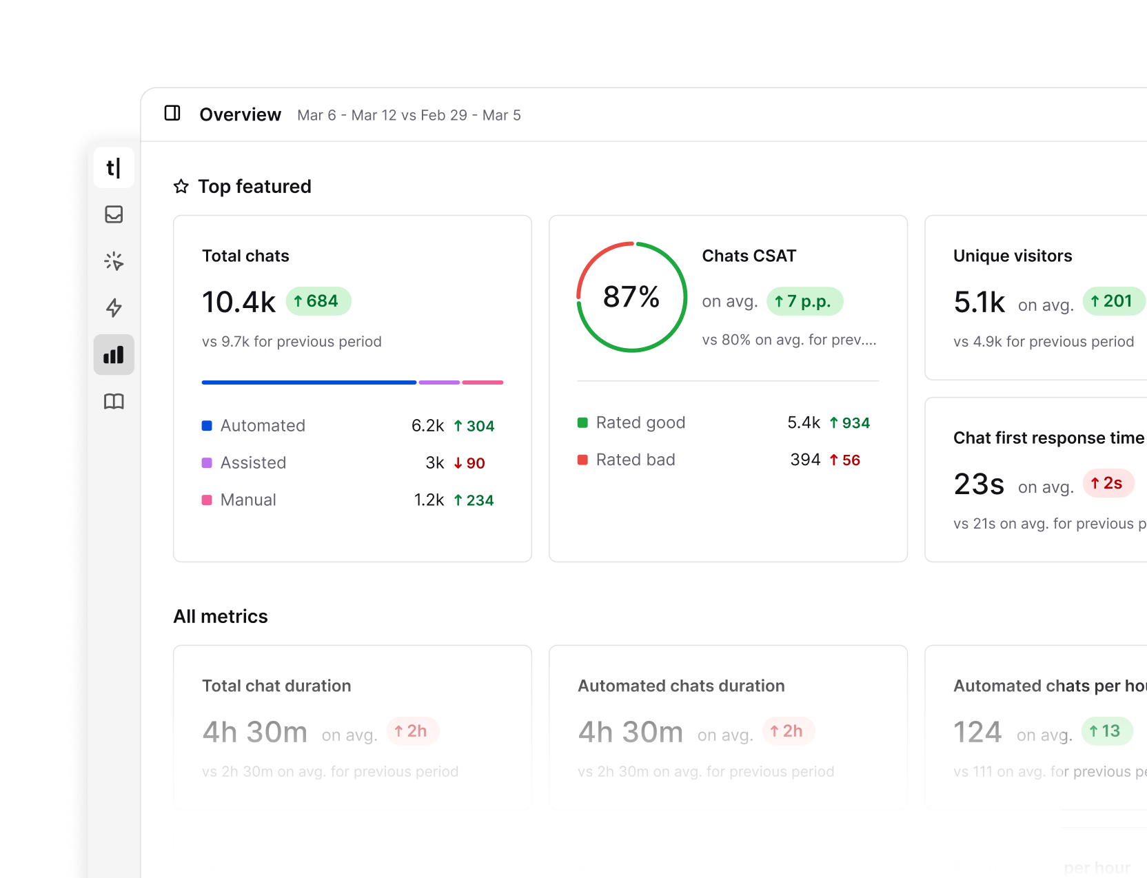 Text app reports overview