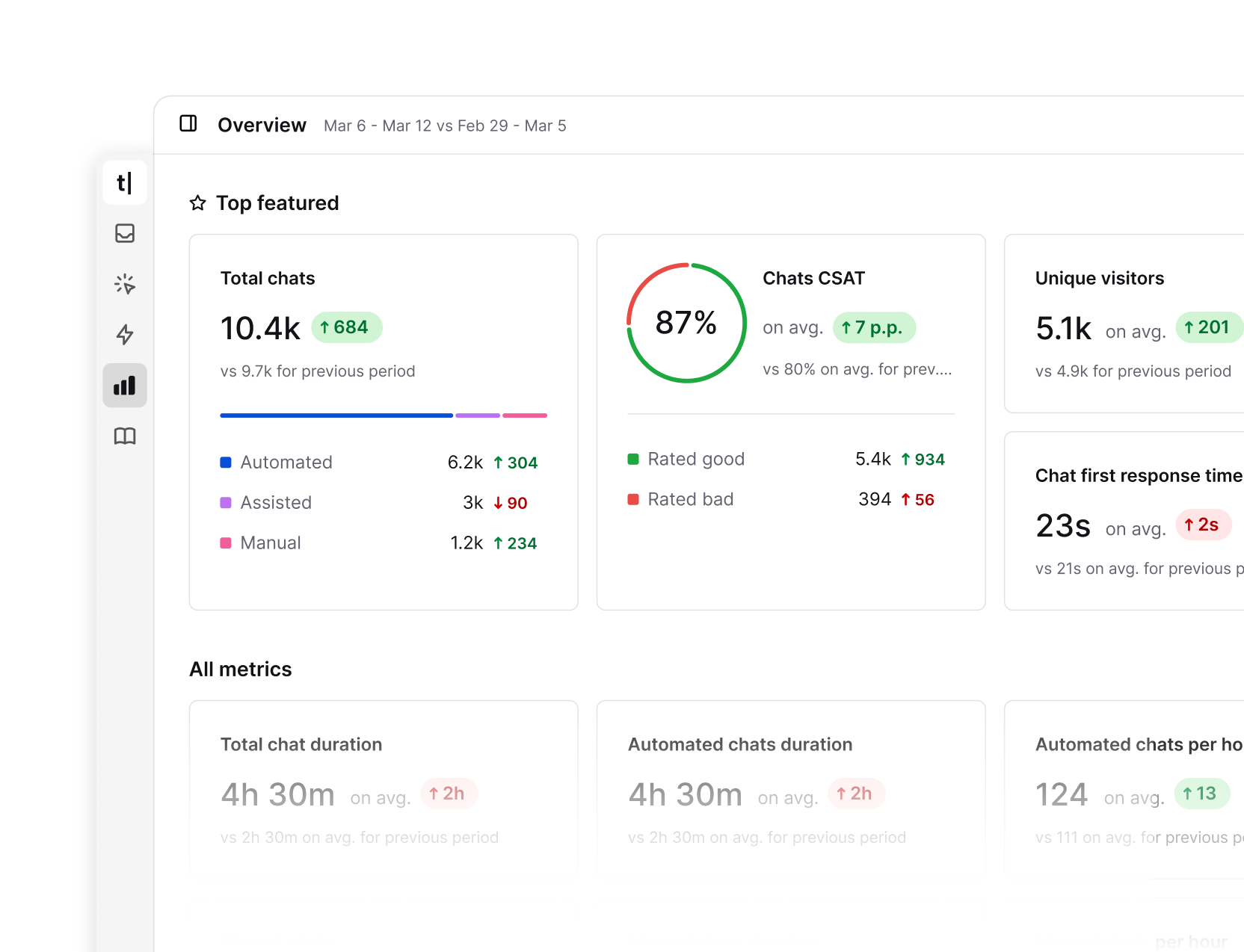 Text App reports overview