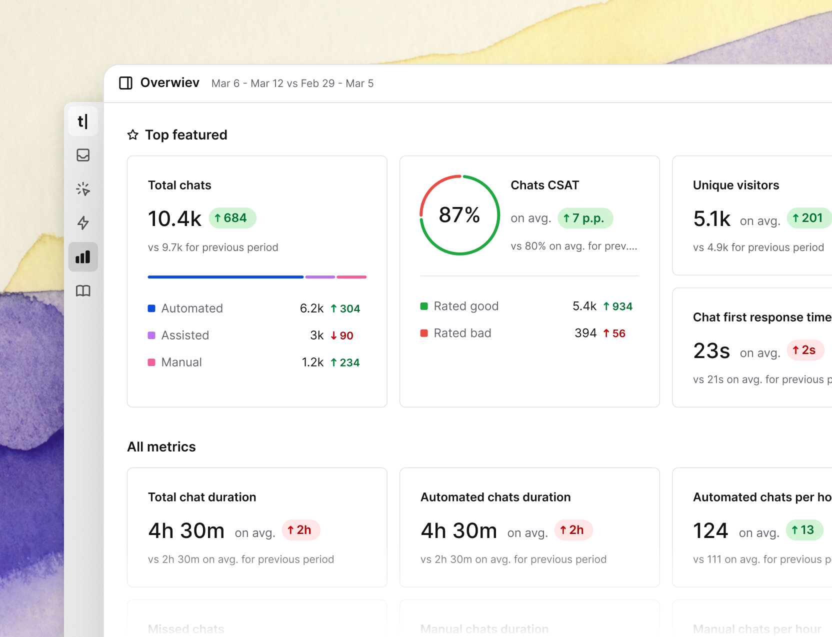 Analytics dashboard in Text App showing chat performance metrics, including total chats, CSAT score, unique visitors, and first response time. Additional stats include breakdowns by chat type (automated, assisted, manual) and changes from the previous period.