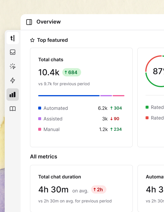 Analytics dashboard in Text App showing chat performance metrics, including total chats, CSAT score, unique visitors, and first response time. Additional stats include breakdowns by chat type (automated, assisted, manual) and changes from the previous period.